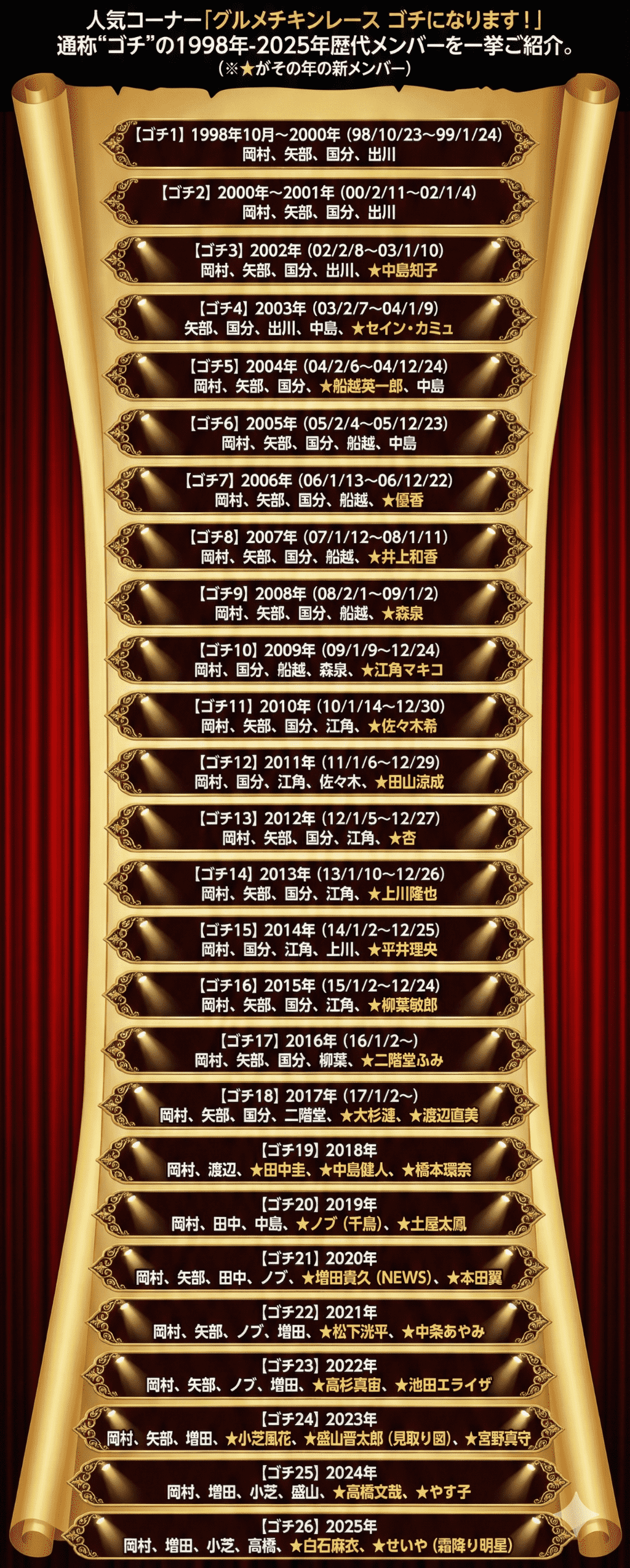 ぐるナイゴチ歴代メンバー