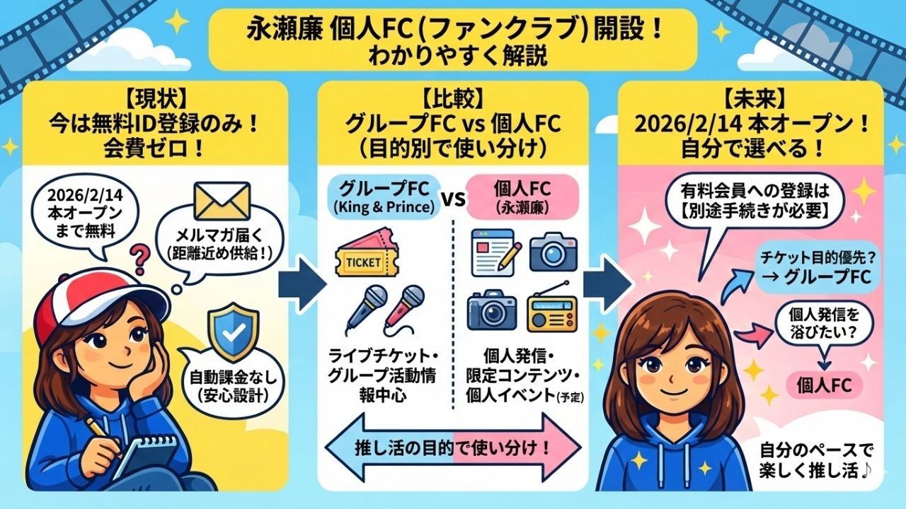 【2026年2月】永瀬廉の個人FCとは？無料登録・会費・グループFCとの違いを解説
