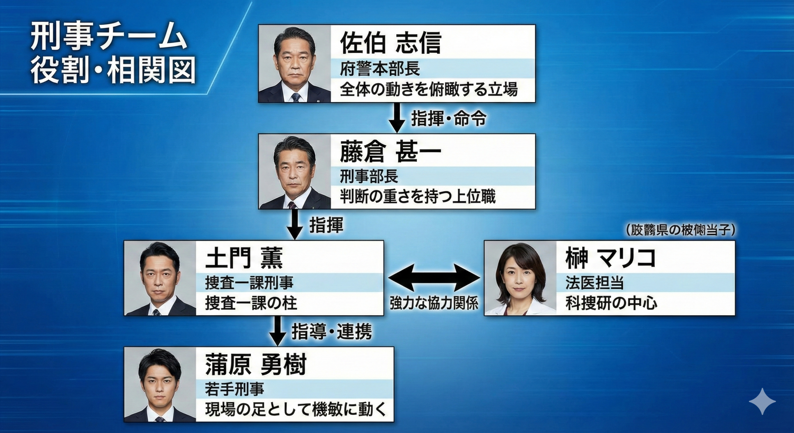 科捜研の女・相関図