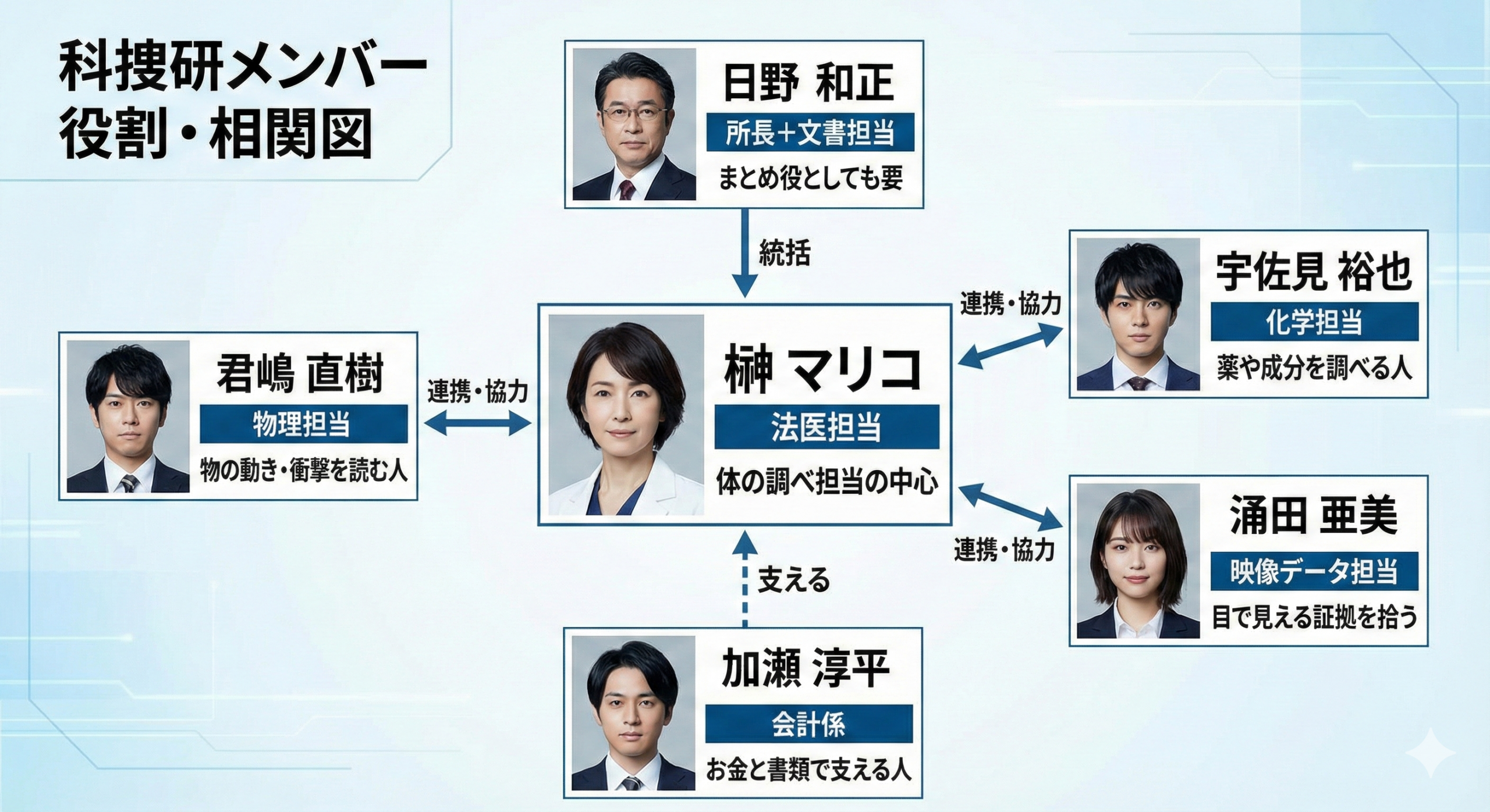 科捜研の女・相関図