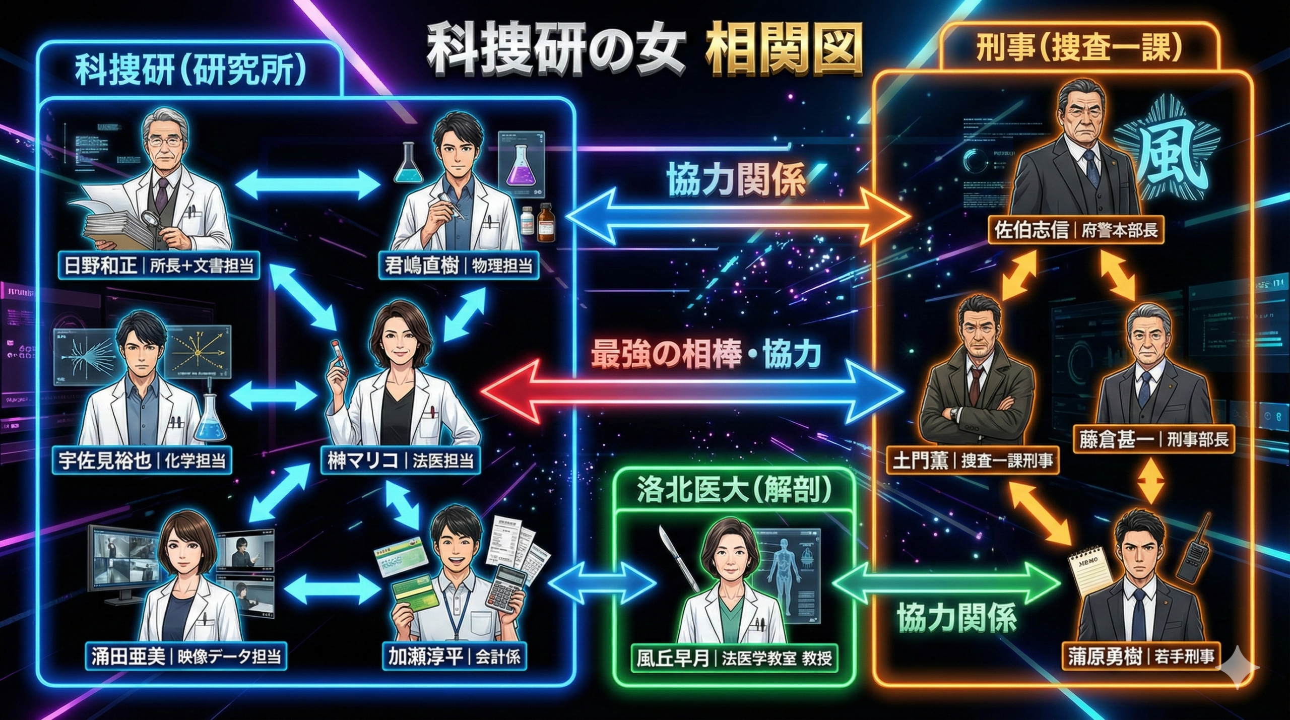 科捜研の女・相関図