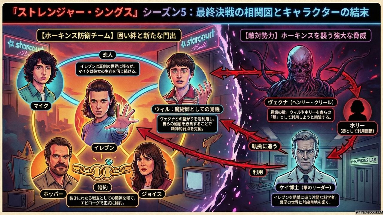 ストレンジャー・シングス シーズン5 最新相関図