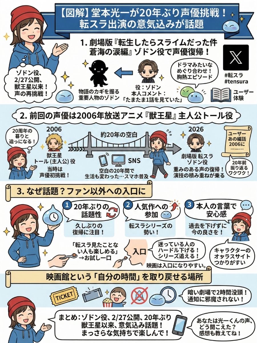 堂本光一が20年ぶり声優挑戦！