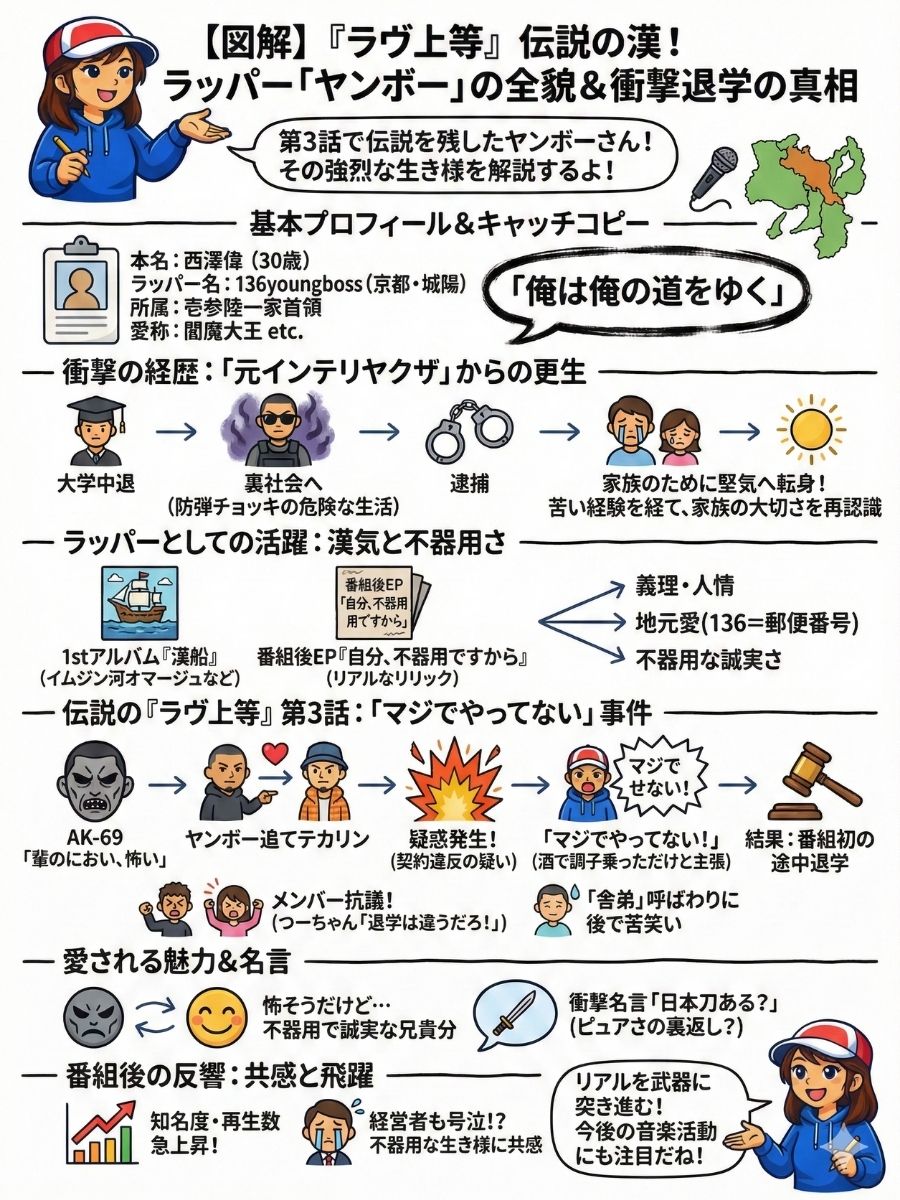 【ラヴ上等】第3話で伝説を残した漢！ラッパー「ヤンボー」（西澤偉）の全プロフィール＆衝撃退学の真相
